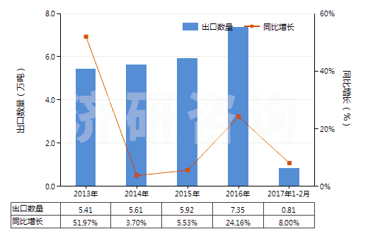 2013-2017年2月中國蚊香(不含有一種或多種第38章子目注釋一所列物質(zhì)的貨品)(HS38089111)出口量及增速統(tǒng)計